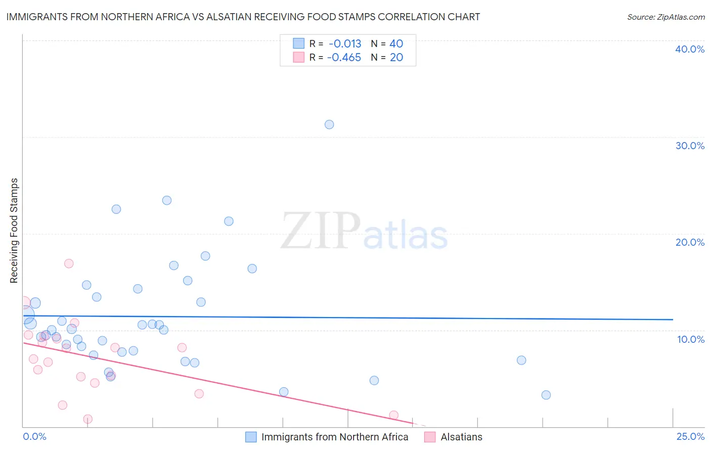 Immigrants from Northern Africa vs Alsatian Receiving Food Stamps