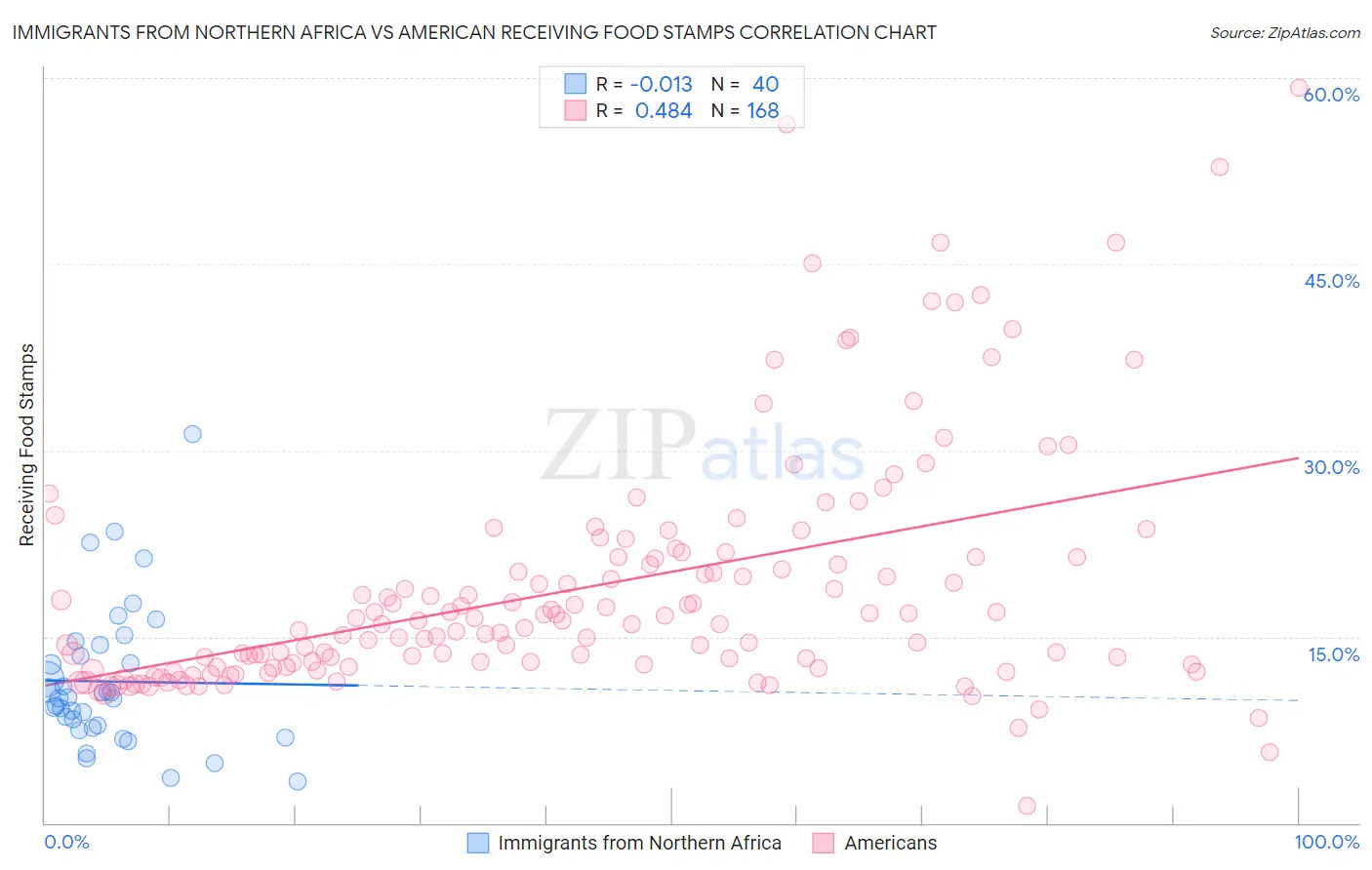 Immigrants from Northern Africa vs American Receiving Food Stamps