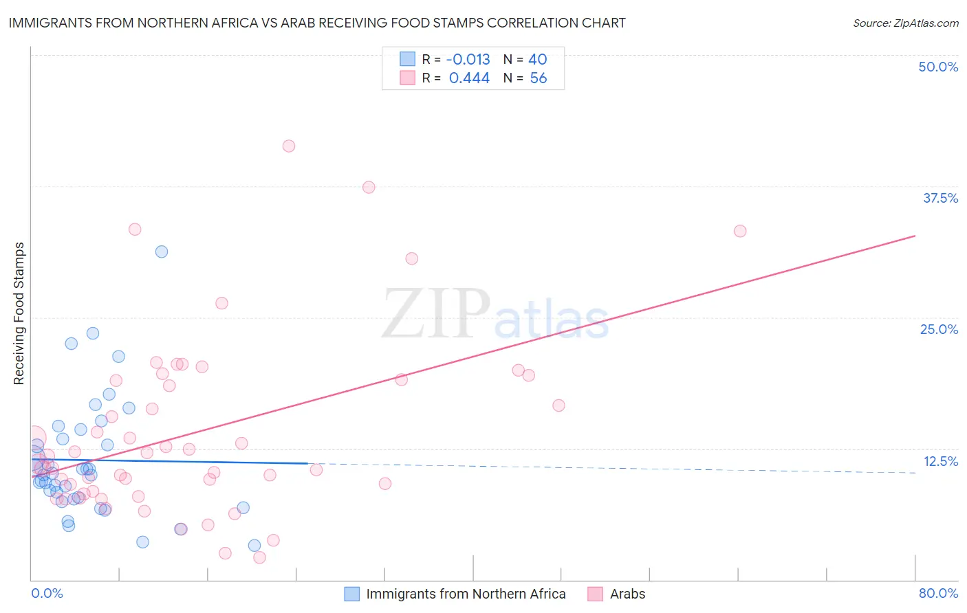 Immigrants from Northern Africa vs Arab Receiving Food Stamps