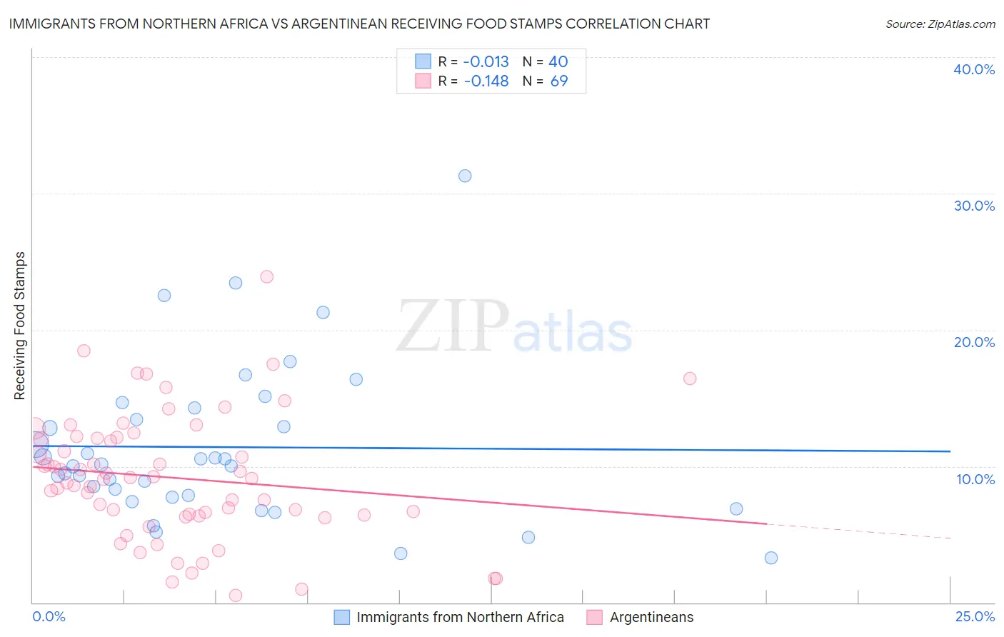 Immigrants from Northern Africa vs Argentinean Receiving Food Stamps