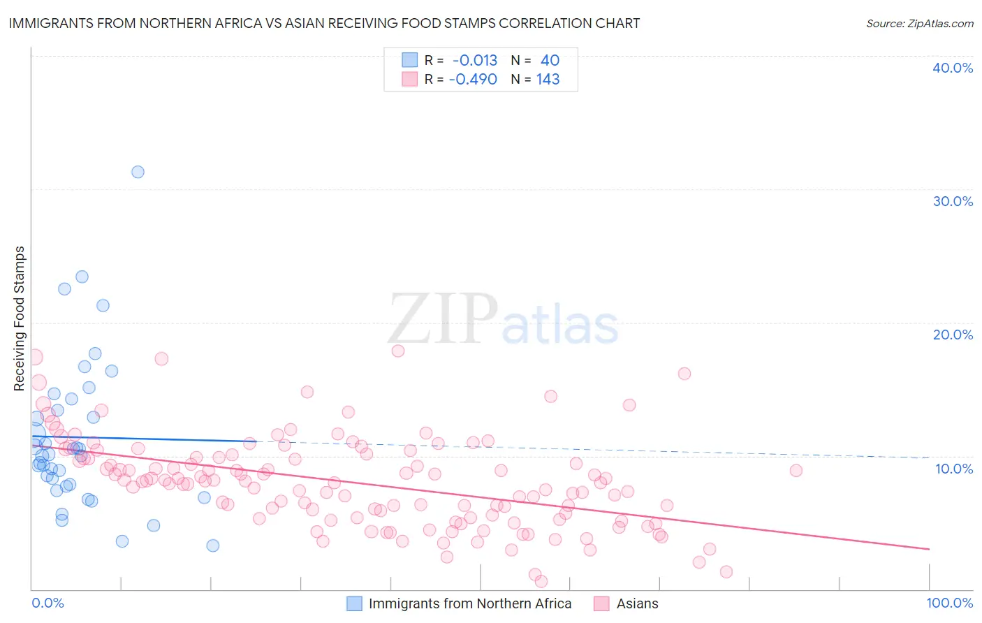 Immigrants from Northern Africa vs Asian Receiving Food Stamps