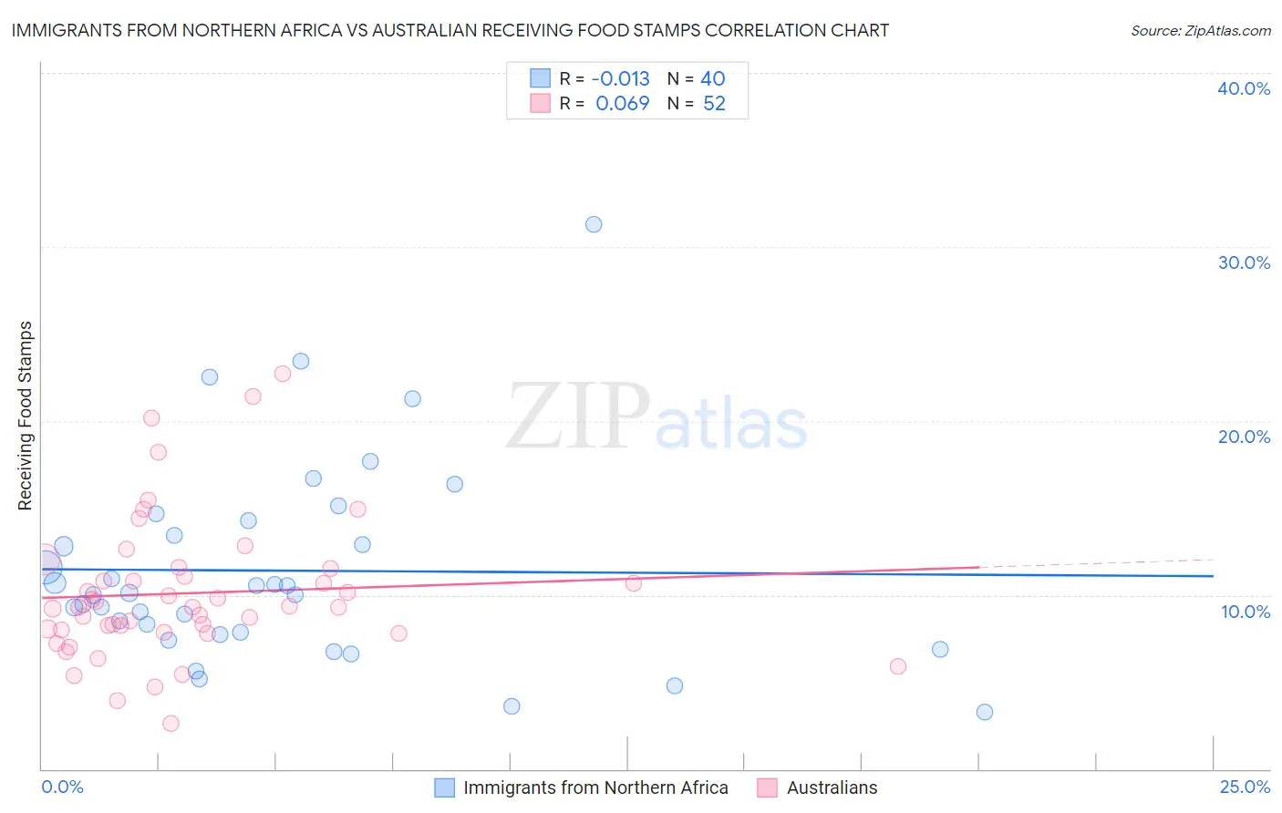 Immigrants from Northern Africa vs Australian Receiving Food Stamps