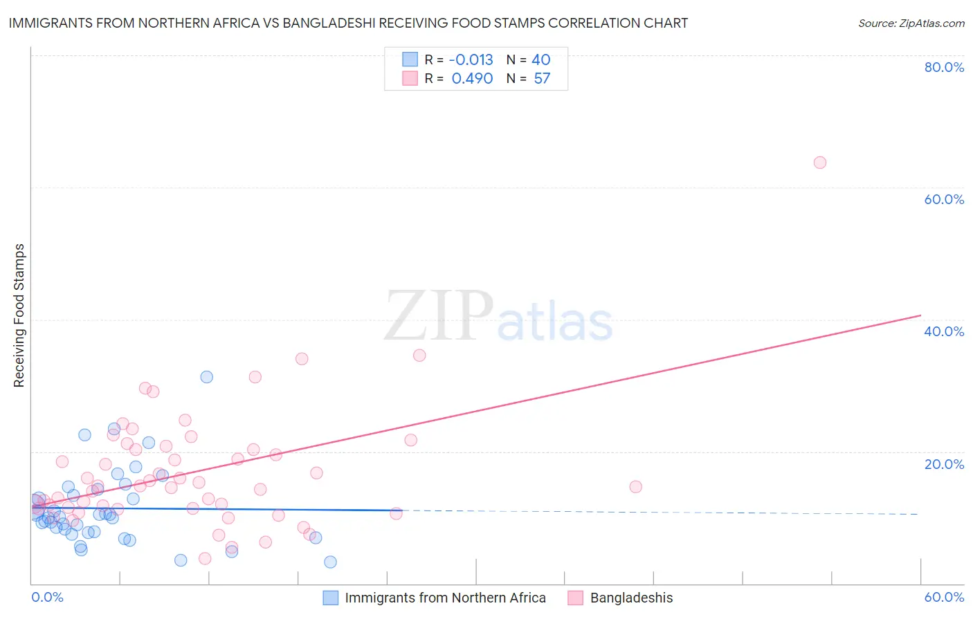 Immigrants from Northern Africa vs Bangladeshi Receiving Food Stamps