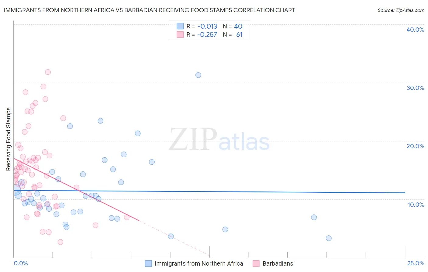Immigrants from Northern Africa vs Barbadian Receiving Food Stamps