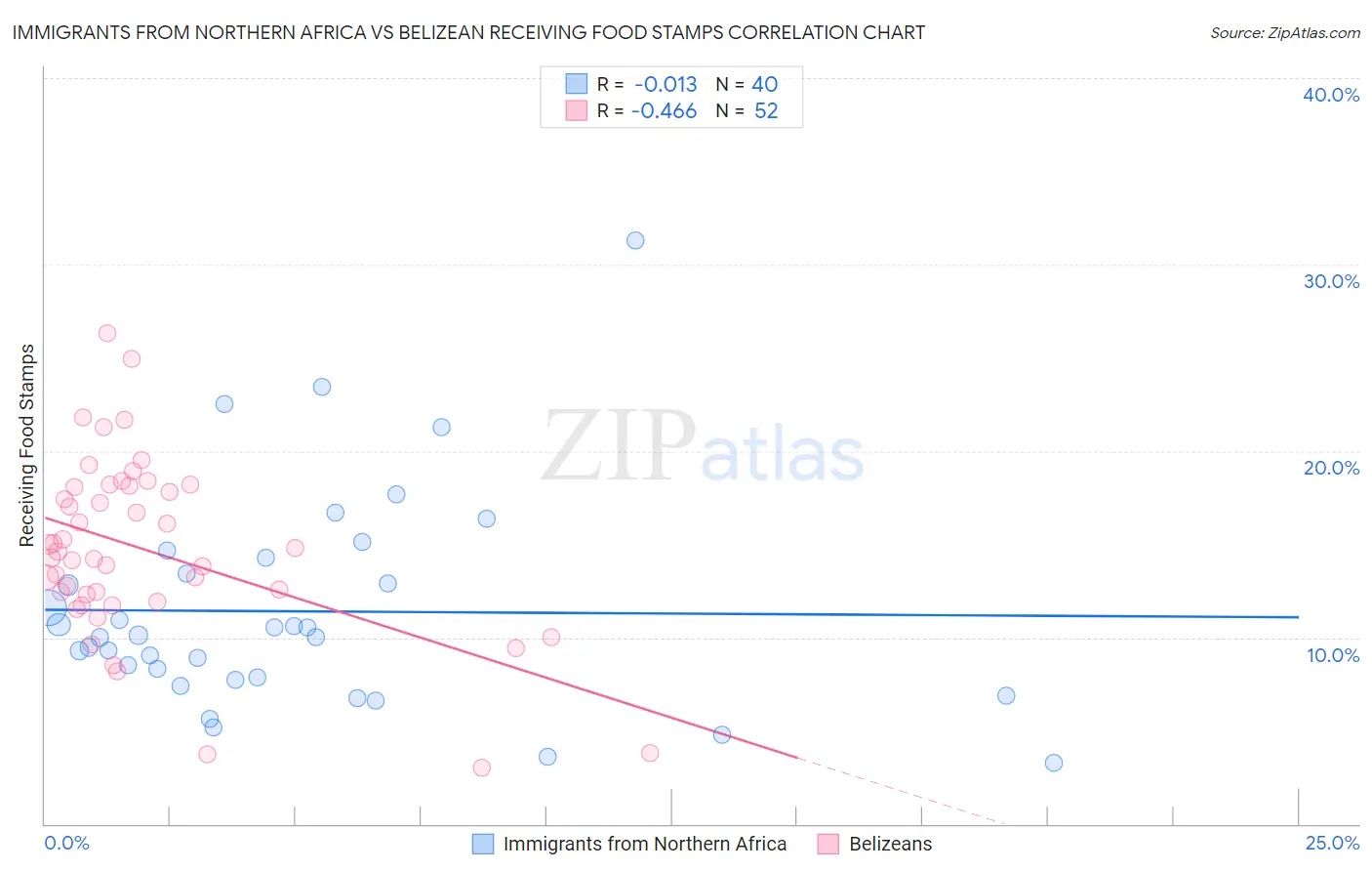 Immigrants from Northern Africa vs Belizean Receiving Food Stamps