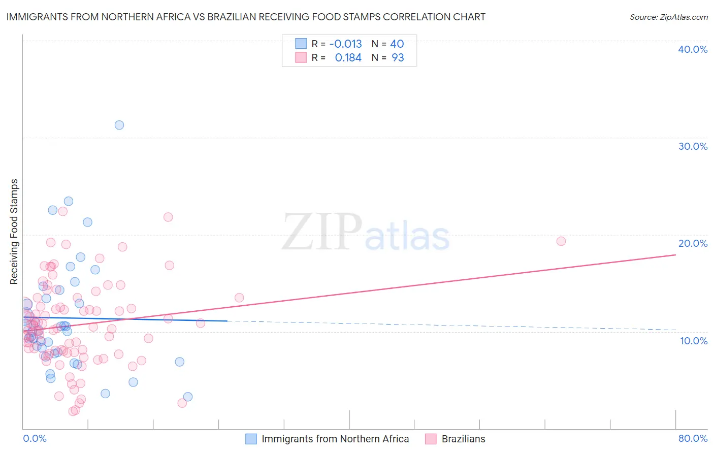 Immigrants from Northern Africa vs Brazilian Receiving Food Stamps