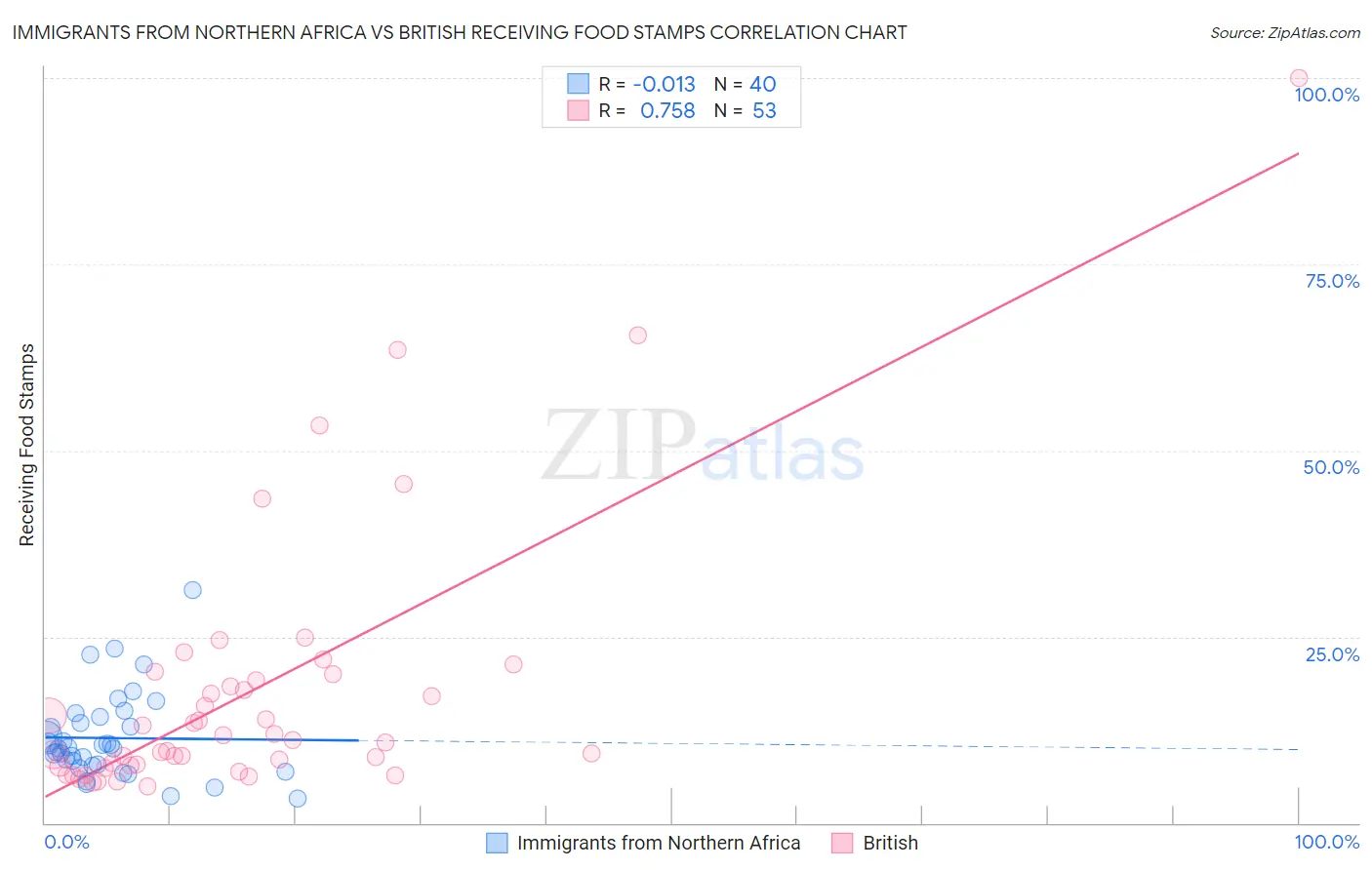 Immigrants from Northern Africa vs British Receiving Food Stamps