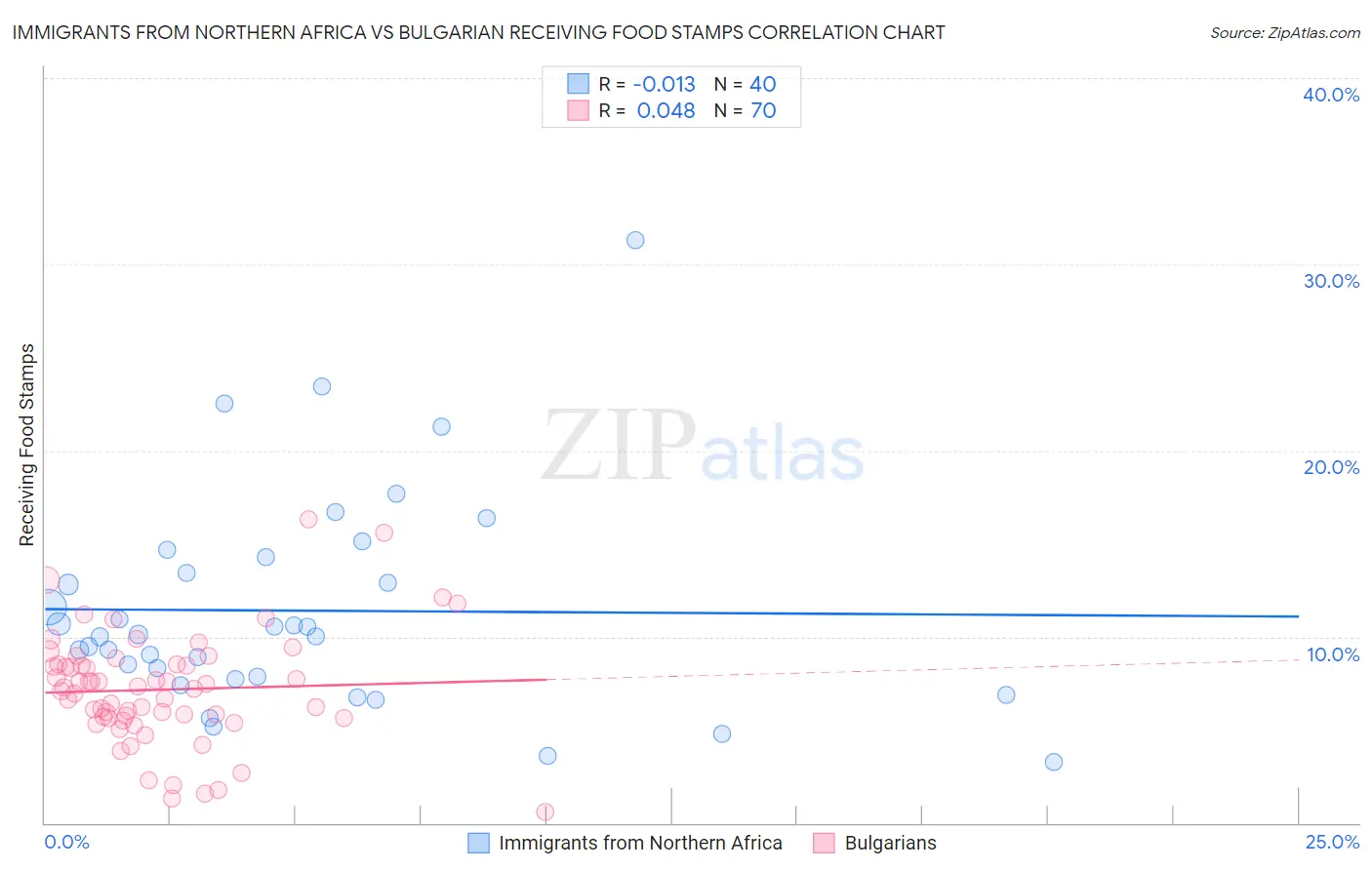 Immigrants from Northern Africa vs Bulgarian Receiving Food Stamps