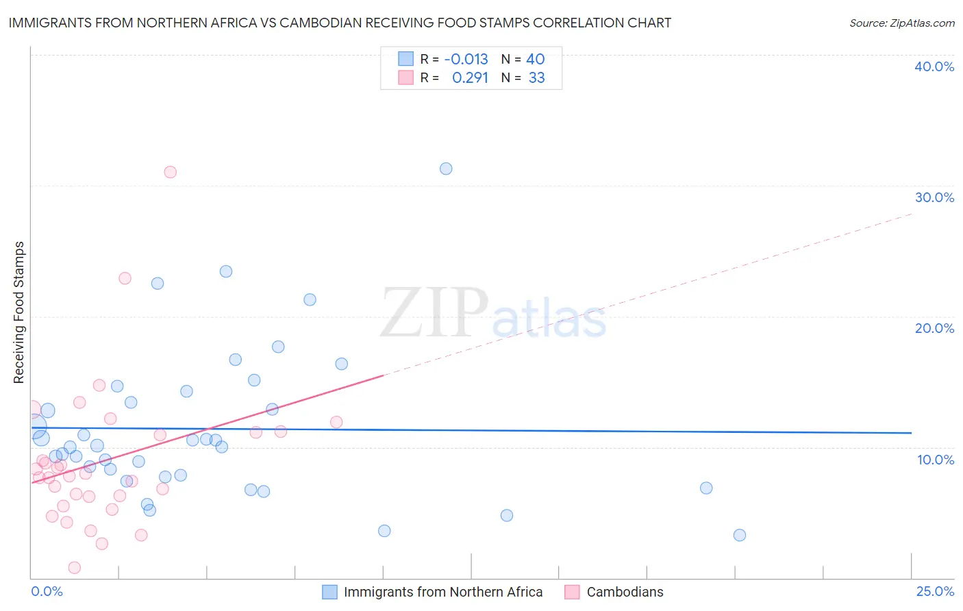 Immigrants from Northern Africa vs Cambodian Receiving Food Stamps