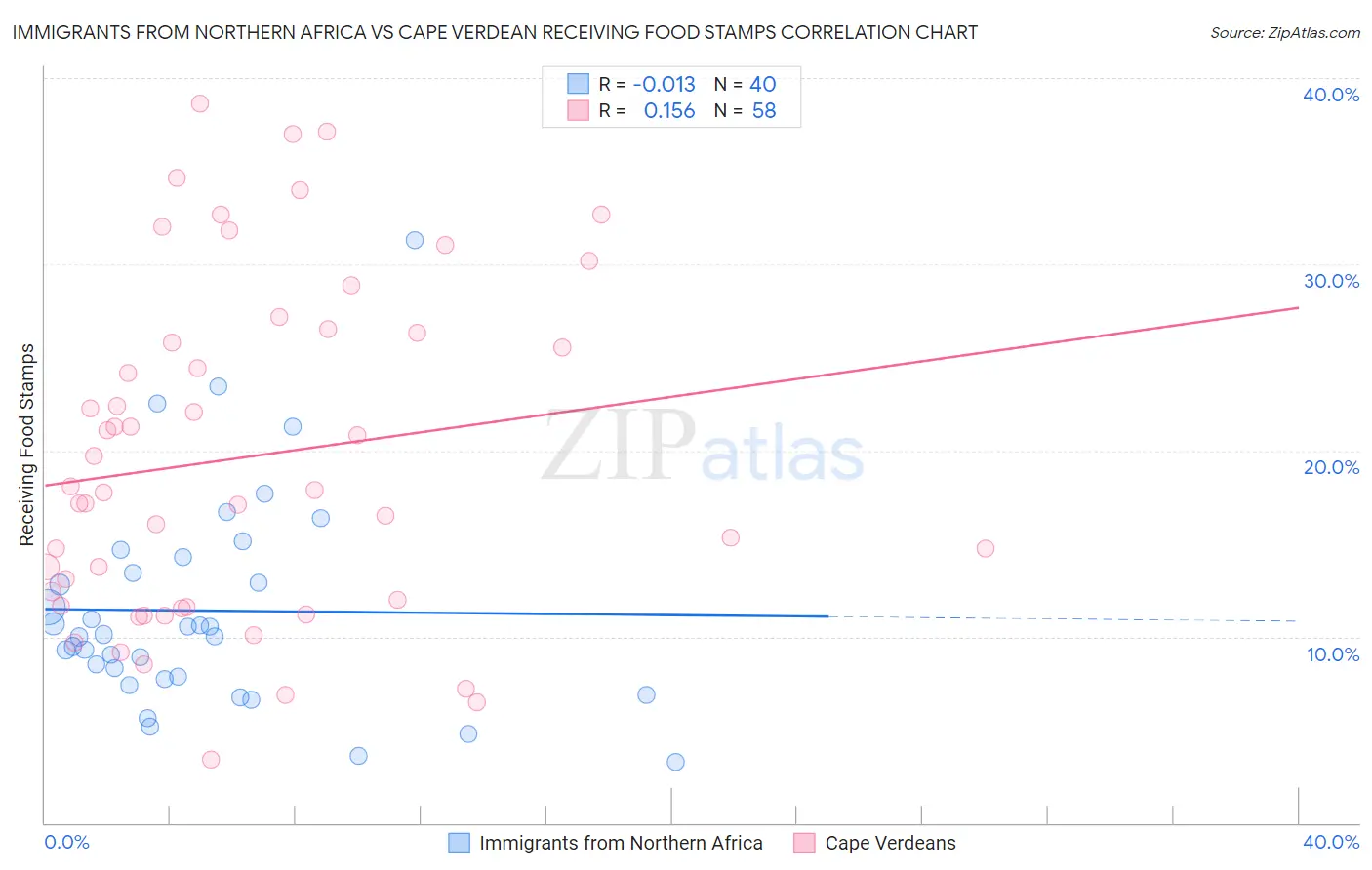 Immigrants from Northern Africa vs Cape Verdean Receiving Food Stamps