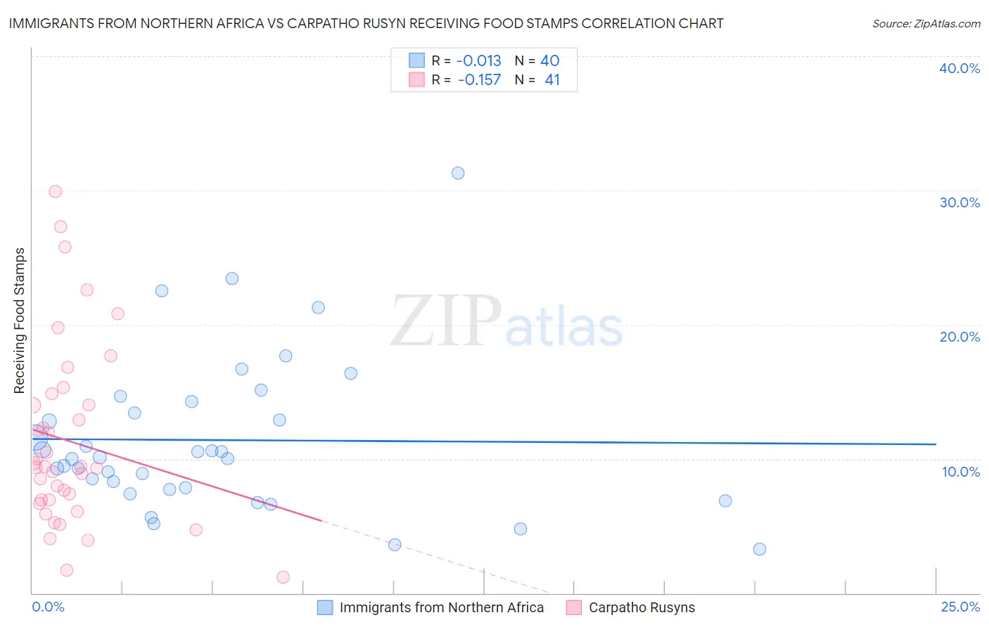 Immigrants from Northern Africa vs Carpatho Rusyn Receiving Food Stamps