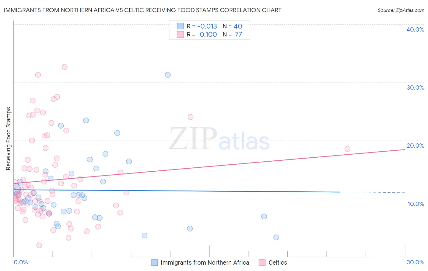 Immigrants from Northern Africa vs Celtic Receiving Food Stamps