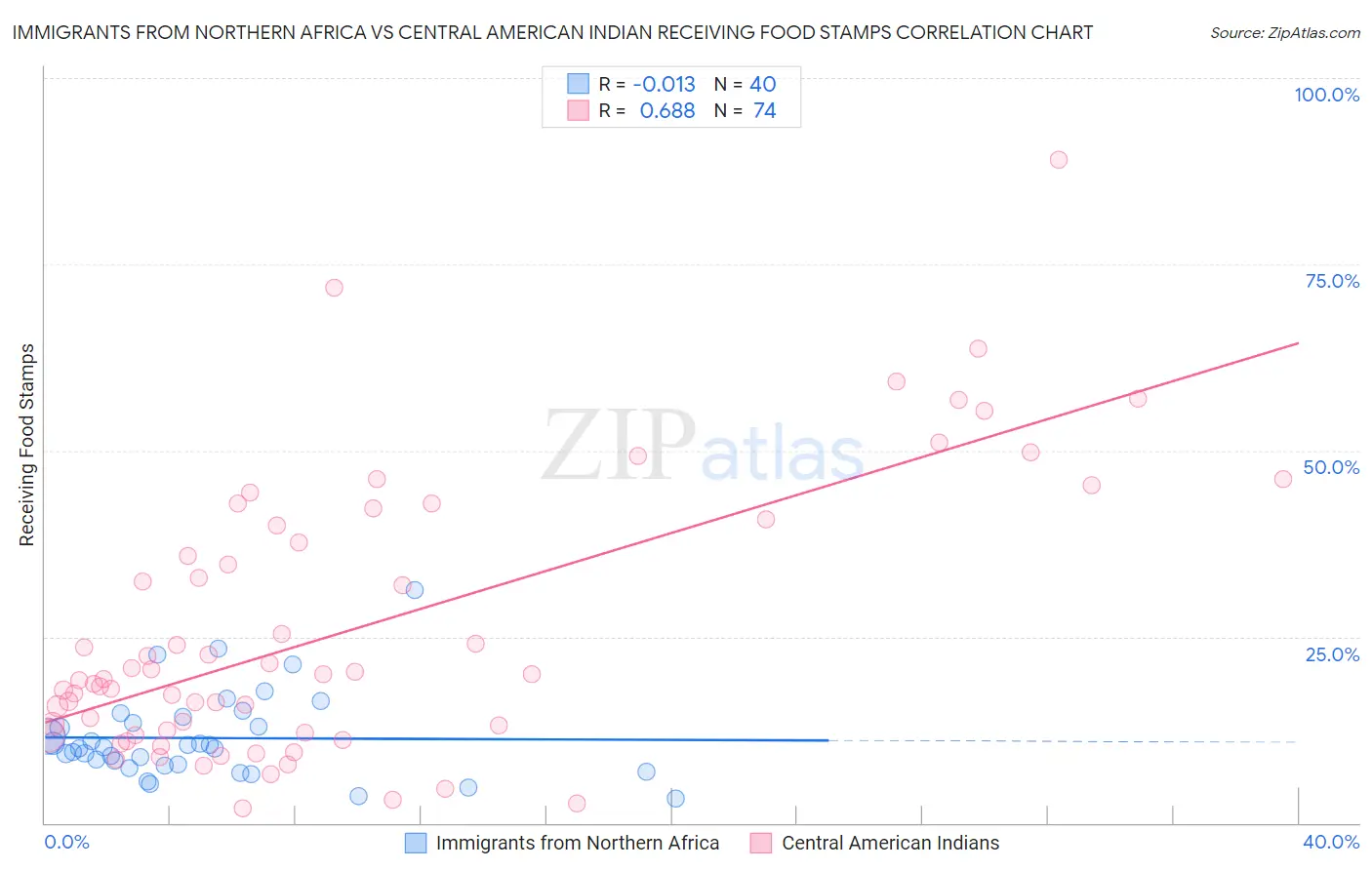 Immigrants from Northern Africa vs Central American Indian Receiving Food Stamps