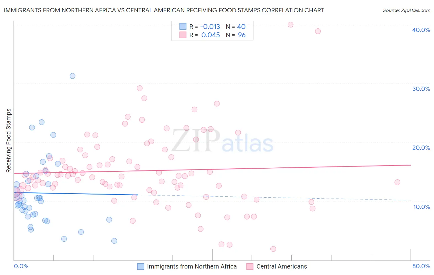 Immigrants from Northern Africa vs Central American Receiving Food Stamps