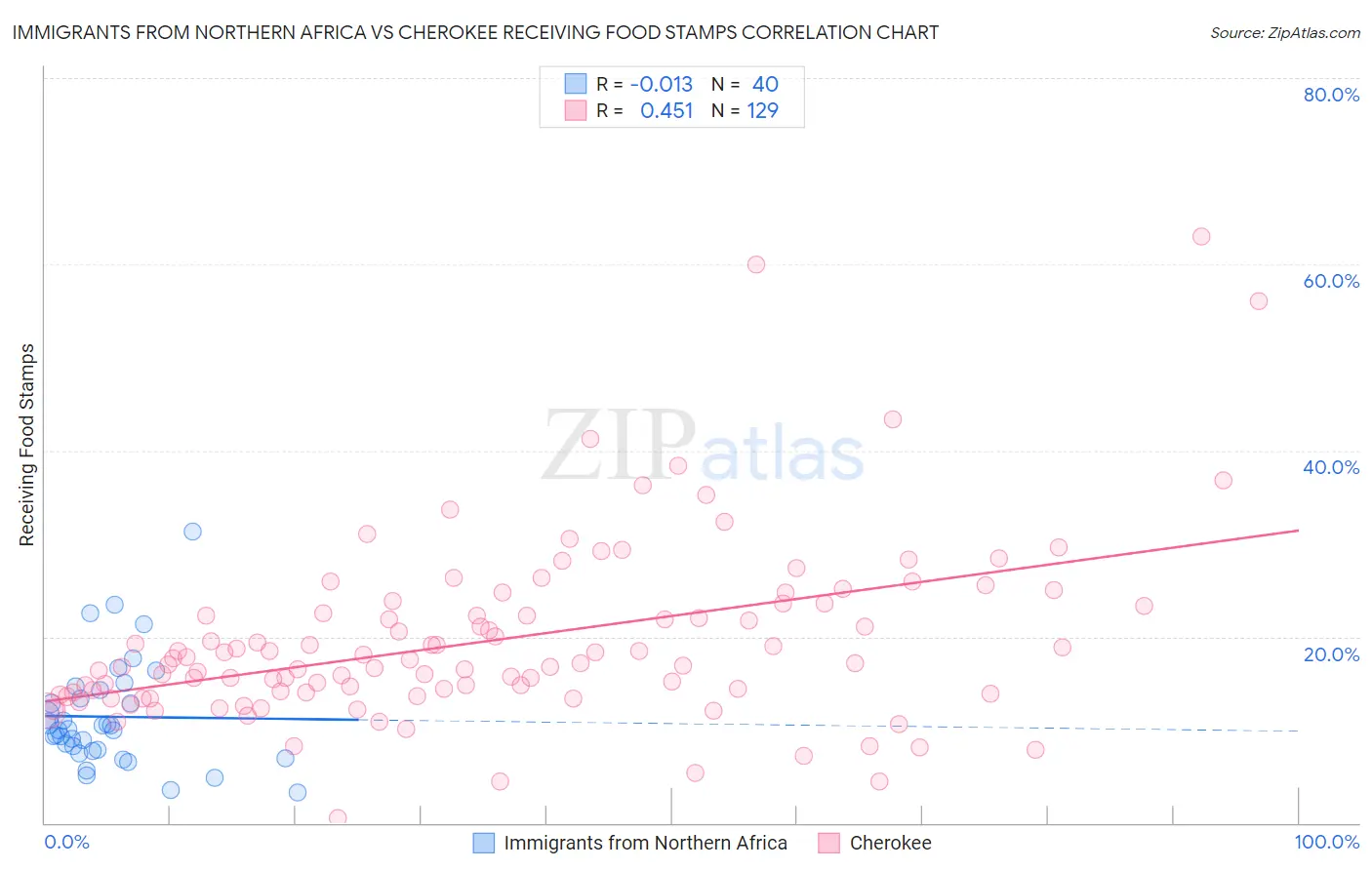 Immigrants from Northern Africa vs Cherokee Receiving Food Stamps