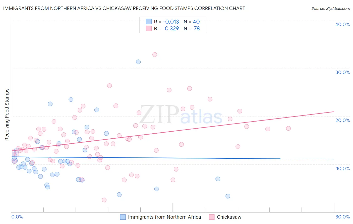 Immigrants from Northern Africa vs Chickasaw Receiving Food Stamps