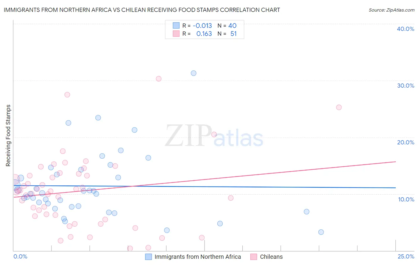 Immigrants from Northern Africa vs Chilean Receiving Food Stamps