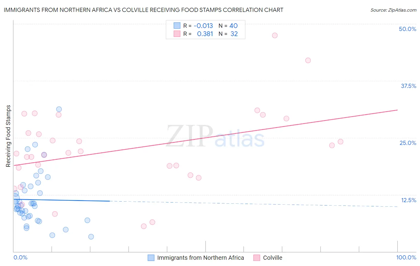 Immigrants from Northern Africa vs Colville Receiving Food Stamps