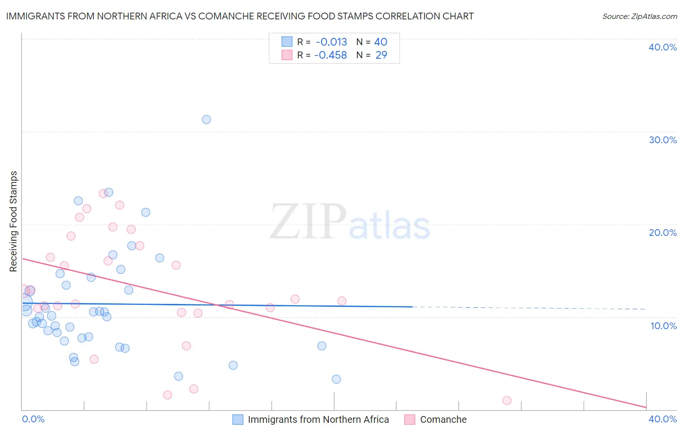 Immigrants from Northern Africa vs Comanche Receiving Food Stamps