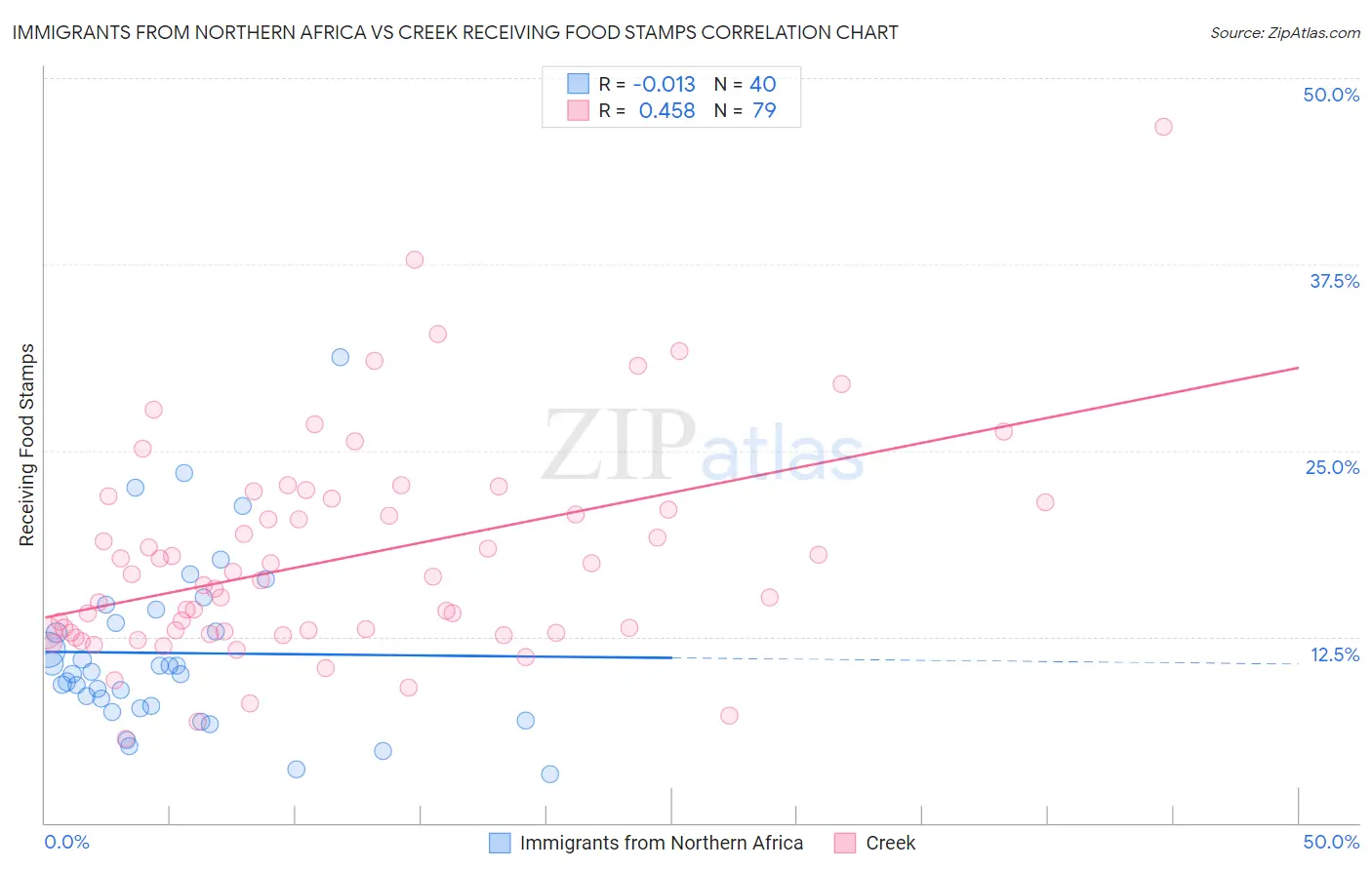 Immigrants from Northern Africa vs Creek Receiving Food Stamps