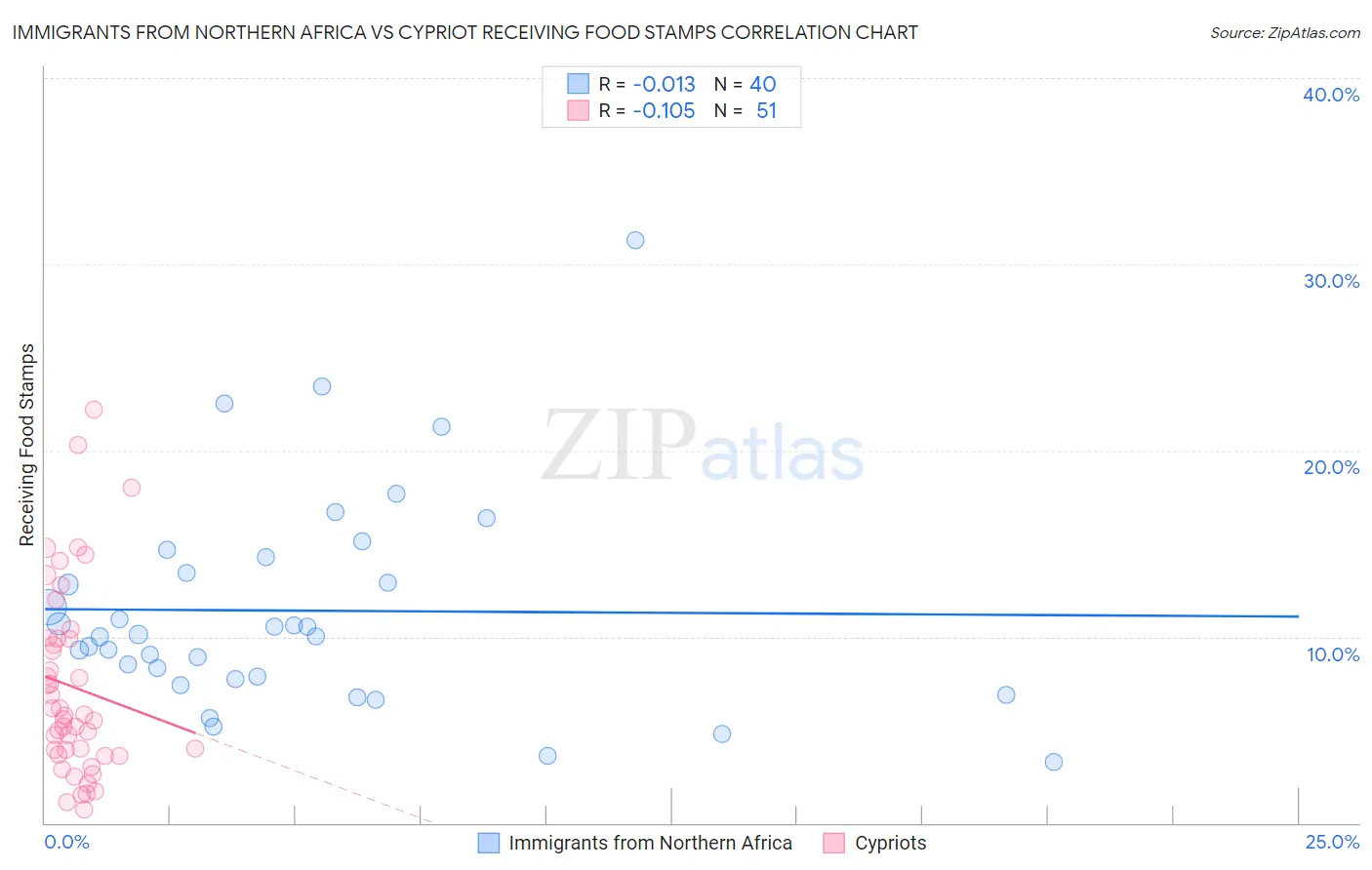 Immigrants from Northern Africa vs Cypriot Receiving Food Stamps