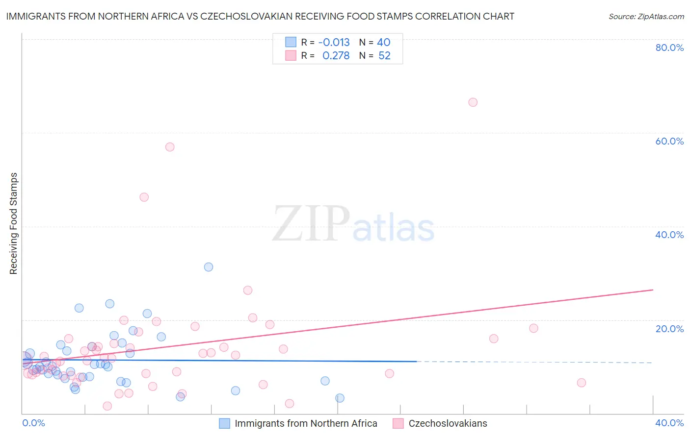 Immigrants from Northern Africa vs Czechoslovakian Receiving Food Stamps