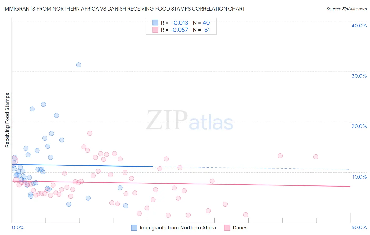 Immigrants from Northern Africa vs Danish Receiving Food Stamps