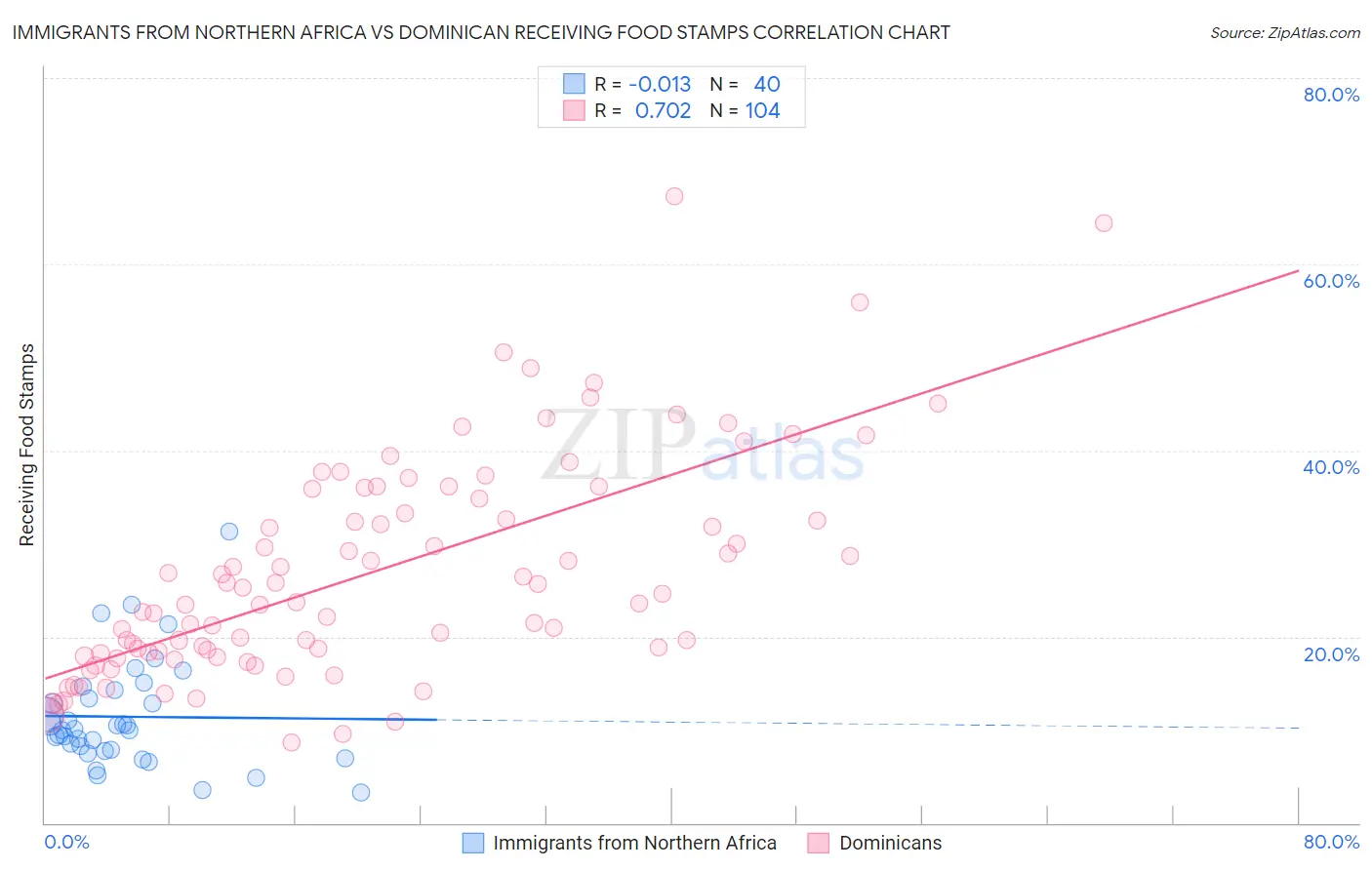 Immigrants from Northern Africa vs Dominican Receiving Food Stamps