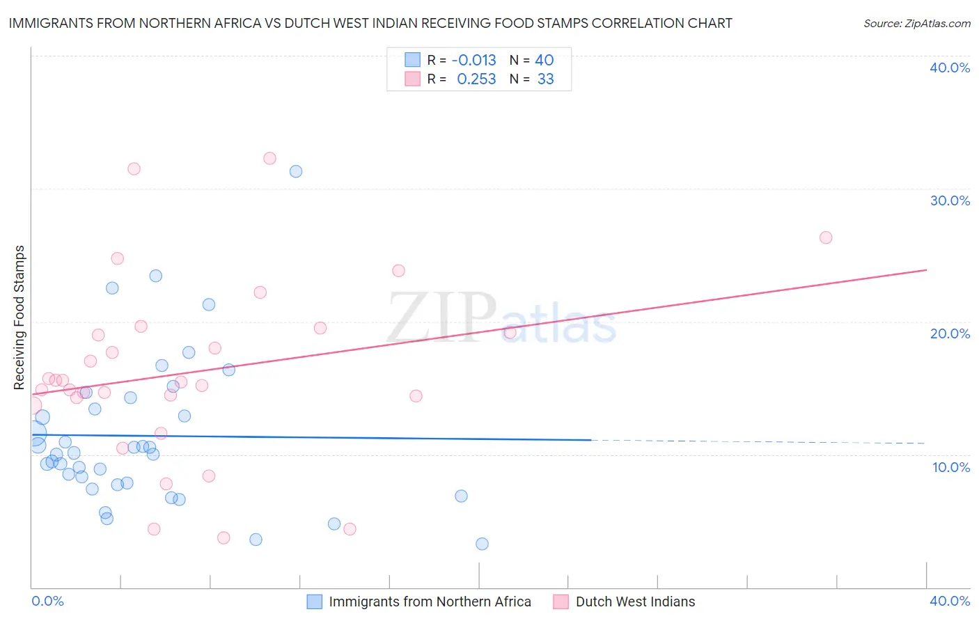 Immigrants from Northern Africa vs Dutch West Indian Receiving Food Stamps