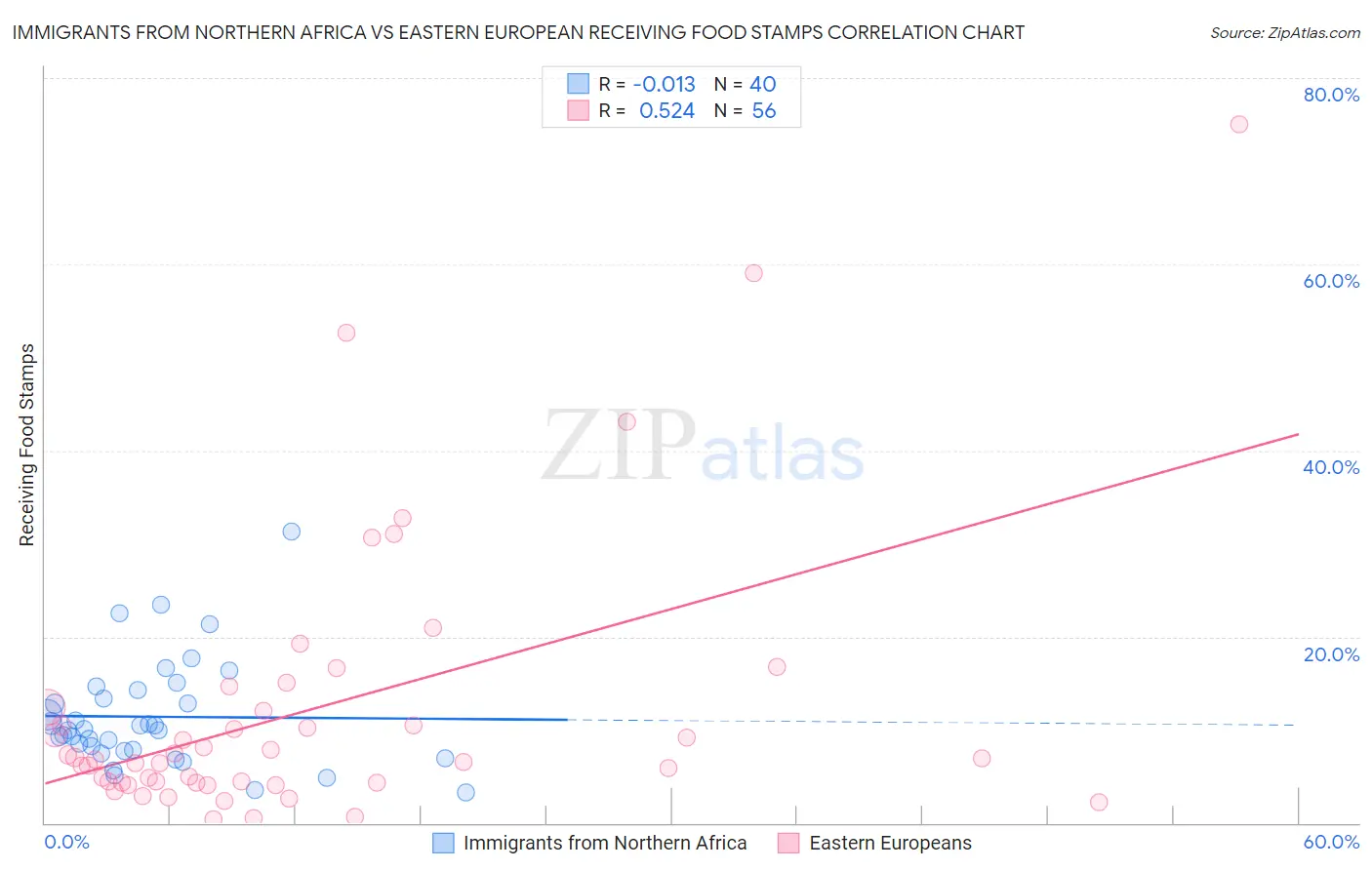 Immigrants from Northern Africa vs Eastern European Receiving Food Stamps