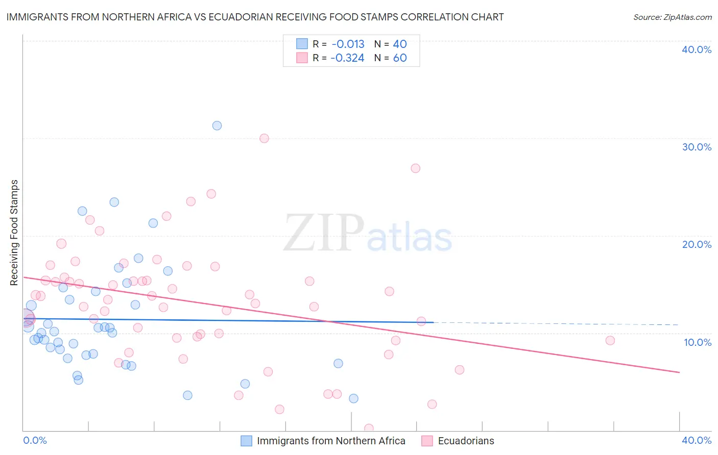 Immigrants from Northern Africa vs Ecuadorian Receiving Food Stamps