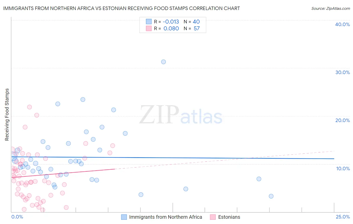 Immigrants from Northern Africa vs Estonian Receiving Food Stamps