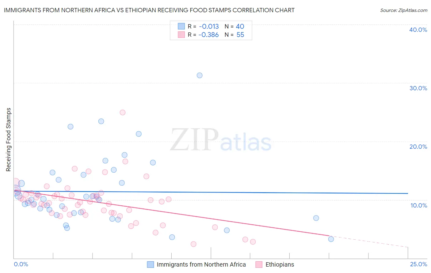 Immigrants from Northern Africa vs Ethiopian Receiving Food Stamps