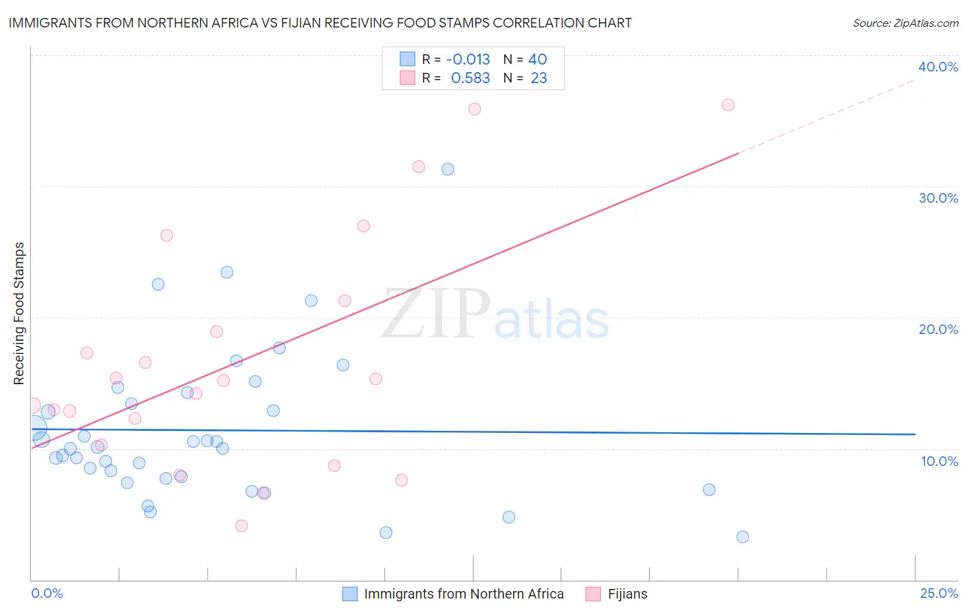 Immigrants from Northern Africa vs Fijian Receiving Food Stamps