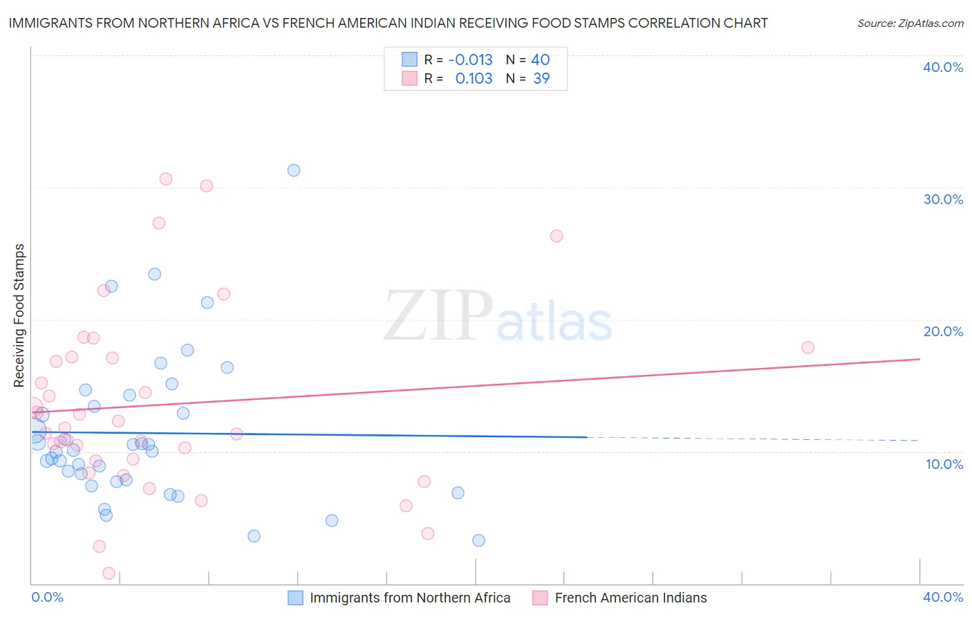 Immigrants from Northern Africa vs French American Indian Receiving Food Stamps