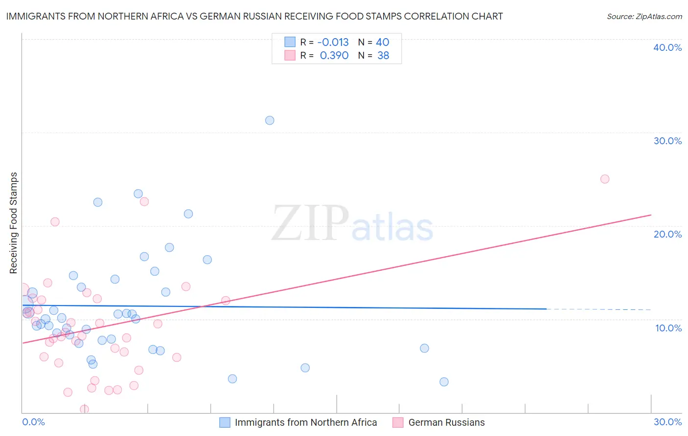 Immigrants from Northern Africa vs German Russian Receiving Food Stamps