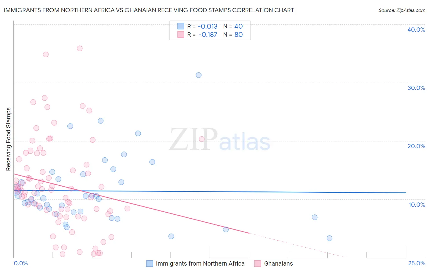 Immigrants from Northern Africa vs Ghanaian Receiving Food Stamps