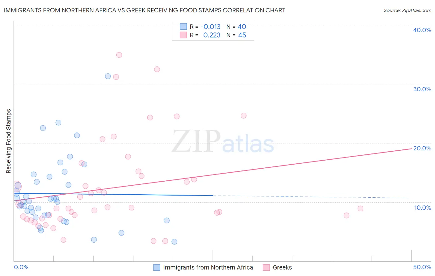 Immigrants from Northern Africa vs Greek Receiving Food Stamps