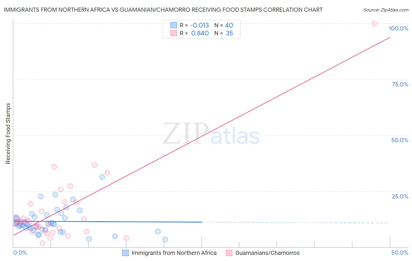 Immigrants from Northern Africa vs Guamanian/Chamorro Receiving Food Stamps