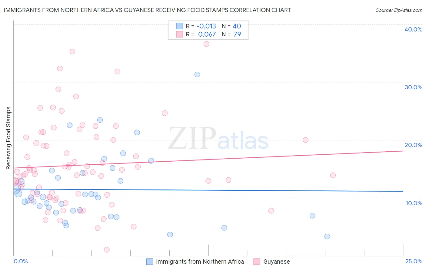 Immigrants from Northern Africa vs Guyanese Receiving Food Stamps