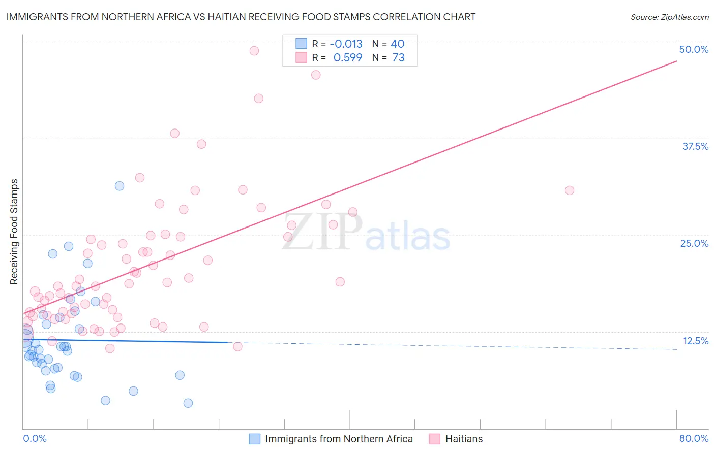 Immigrants from Northern Africa vs Haitian Receiving Food Stamps