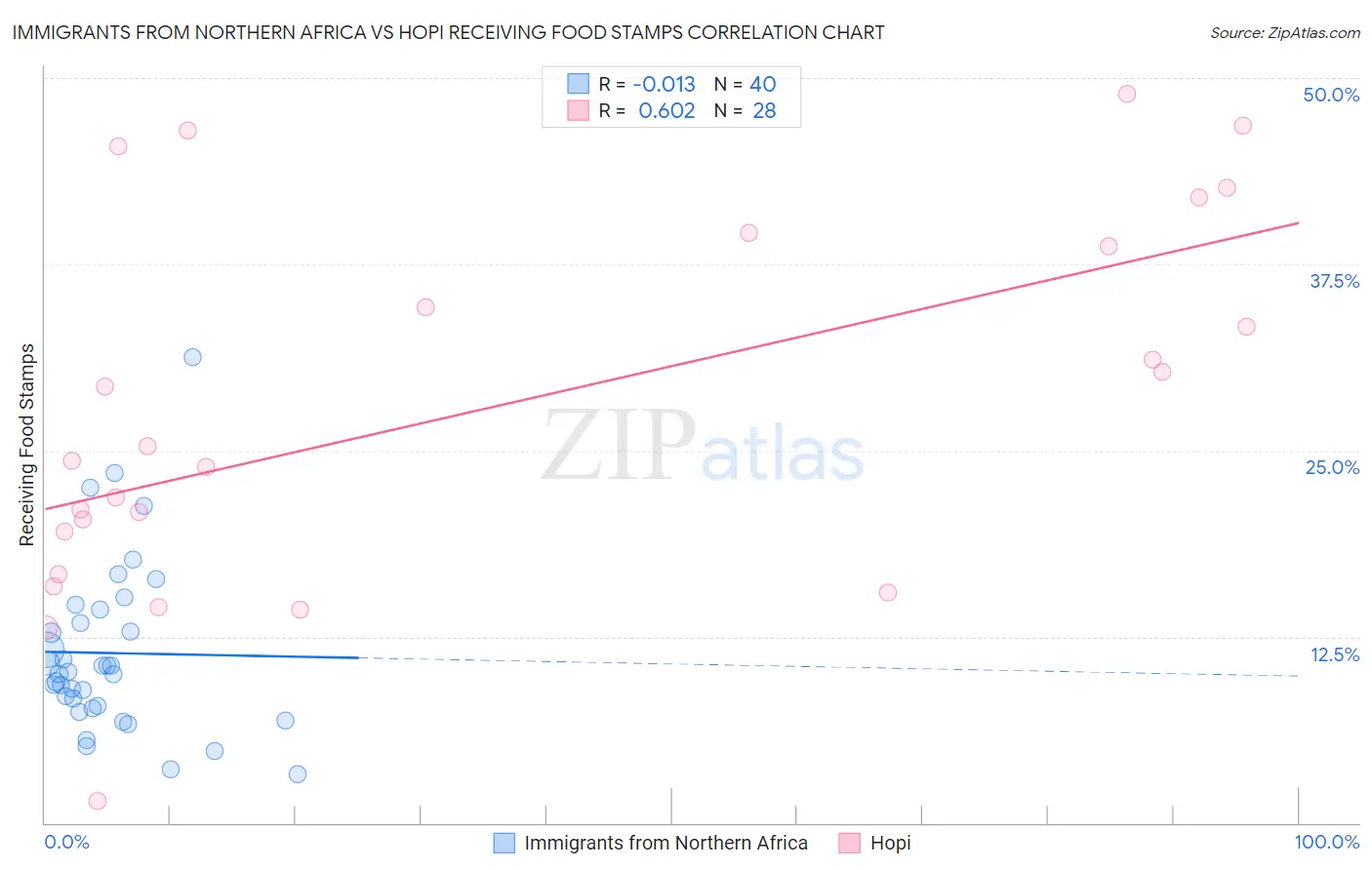 Immigrants from Northern Africa vs Hopi Receiving Food Stamps