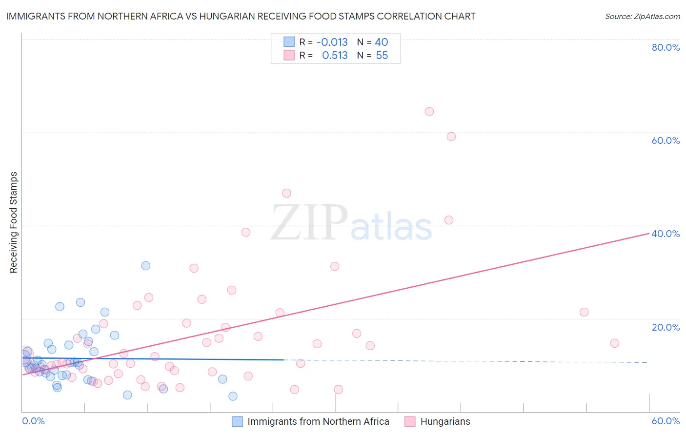 Immigrants from Northern Africa vs Hungarian Receiving Food Stamps