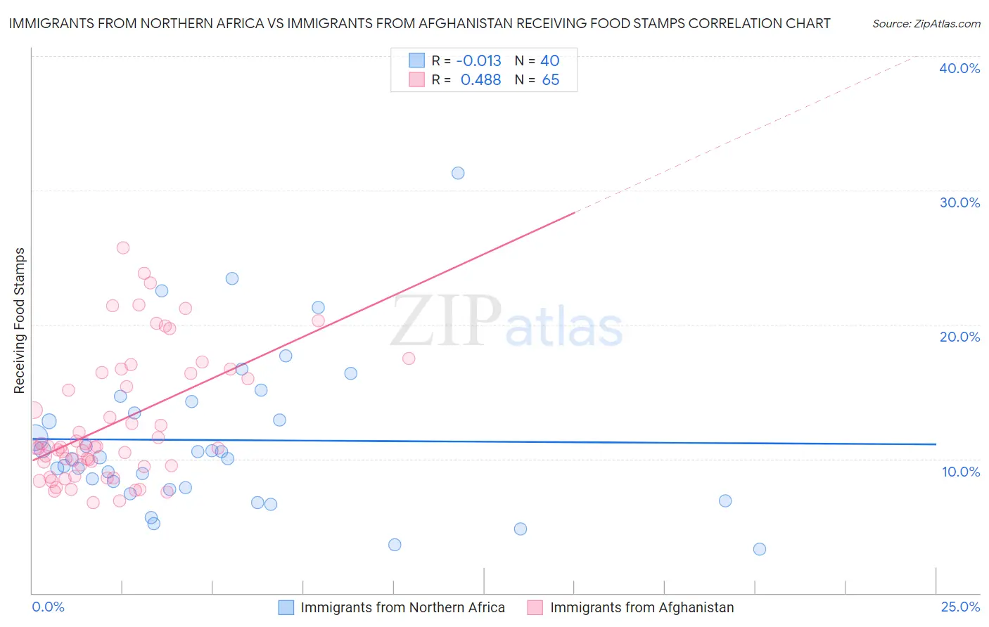 Immigrants from Northern Africa vs Immigrants from Afghanistan Receiving Food Stamps