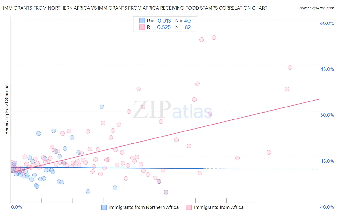 Immigrants from Northern Africa vs Immigrants from Africa Receiving Food Stamps