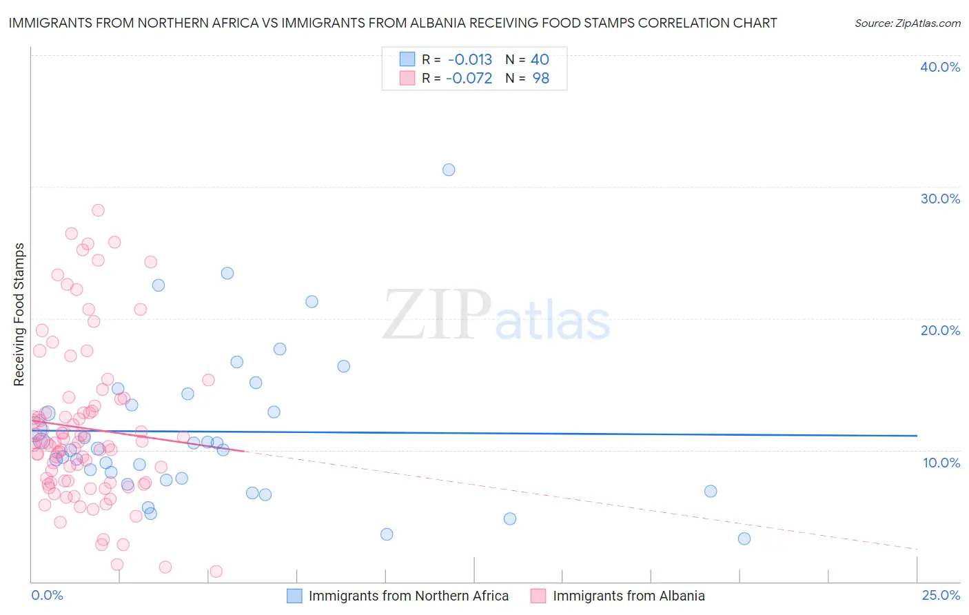 Immigrants from Northern Africa vs Immigrants from Albania Receiving Food Stamps