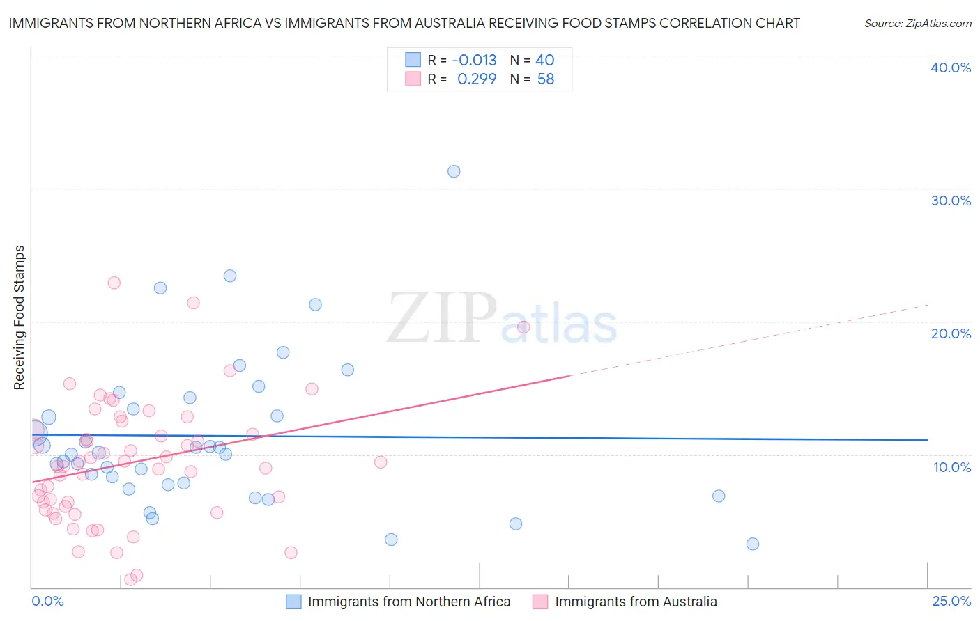 Immigrants from Northern Africa vs Immigrants from Australia Receiving Food Stamps