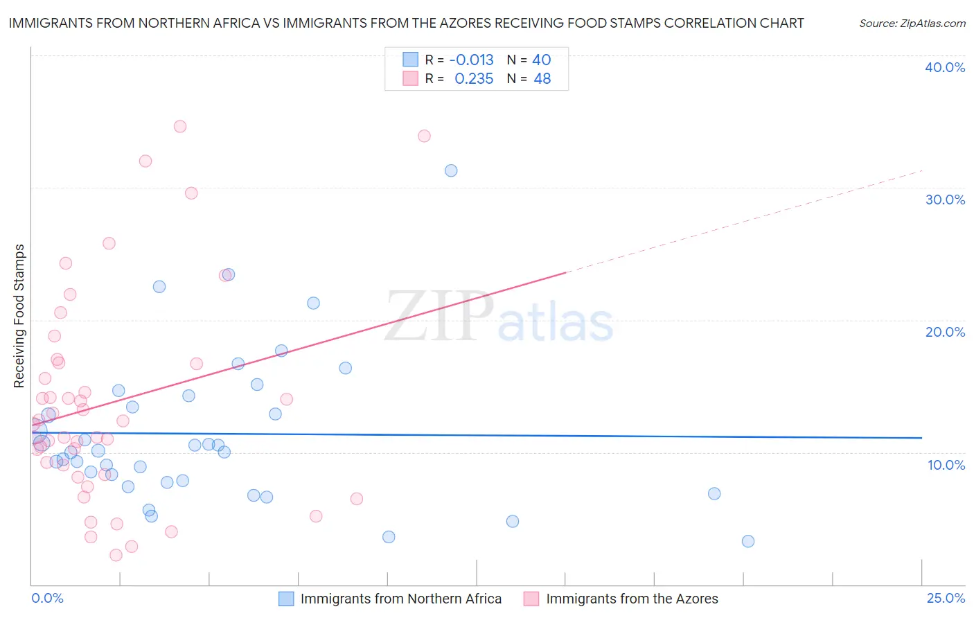 Immigrants from Northern Africa vs Immigrants from the Azores Receiving Food Stamps