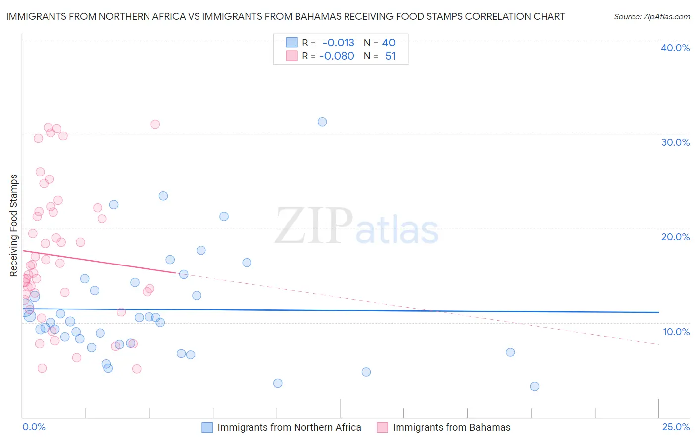 Immigrants from Northern Africa vs Immigrants from Bahamas Receiving Food Stamps