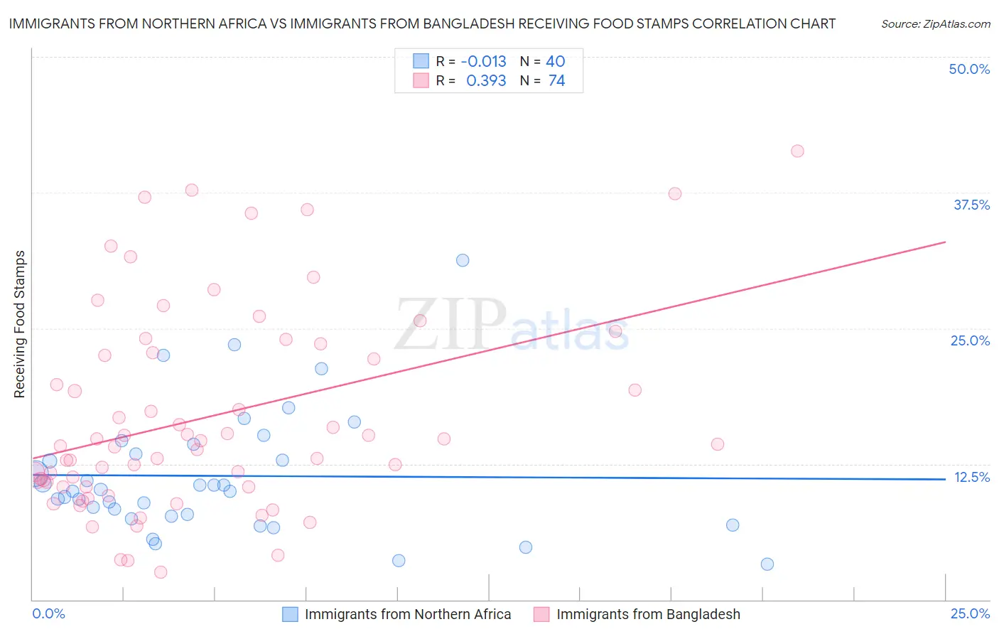 Immigrants from Northern Africa vs Immigrants from Bangladesh Receiving Food Stamps